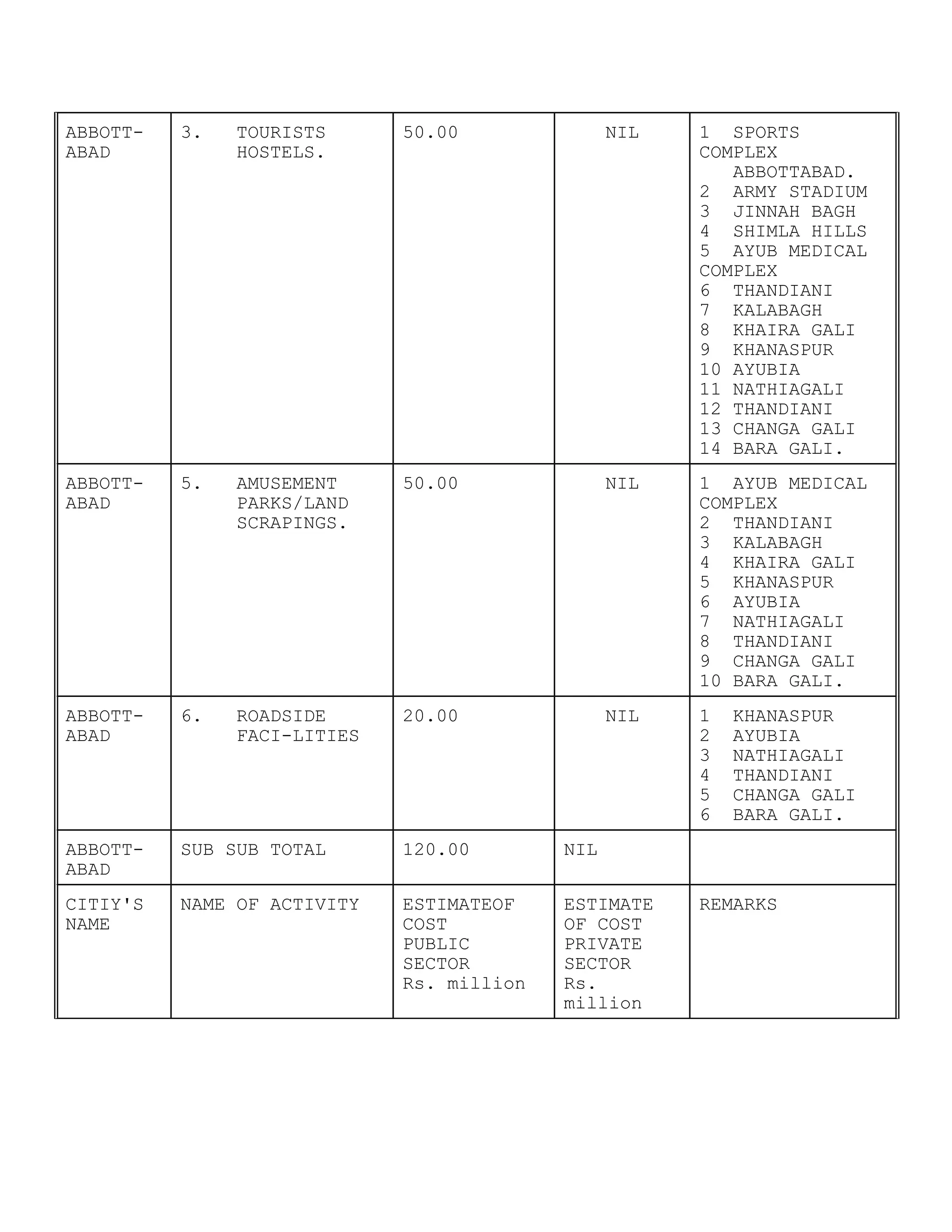 ABBOTT-
ABAD
3. TOURISTS
HOSTELS.
50.00 NIL 1 SPORTS
COMPLEX
ABBOTTABAD.
2 ARMY STADIUM
3 JINNAH BAGH
4 SHIMLA HILLS
5 AYUB MEDICAL
COMPLEX
6 THANDIANI
7 KALABAGH
8 KHAIRA GALI
9 KHANASPUR
10 AYUBIA
11 NATHIAGALI
12 THANDIANI
13 CHANGA GALI
14 BARA GALI.
ABBOTT-
ABAD
5. AMUSEMENT
PARKS/LAND
SCRAPINGS.
50.00 NIL 1 AYUB MEDICAL
COMPLEX
2 THANDIANI
3 KALABAGH
4 KHAIRA GALI
5 KHANASPUR
6 AYUBIA
7 NATHIAGALI
8 THANDIANI
9 CHANGA GALI
10 BARA GALI.
ABBOTT-
ABAD
6. ROADSIDE
FACI-LITIES
20.00 NIL 1 KHANASPUR
2 AYUBIA
3 NATHIAGALI
4 THANDIANI
5 CHANGA GALI
6 BARA GALI.
ABBOTT-
ABAD
SUB SUB TOTAL 120.00 NIL
CITIY'S
NAME
NAME OF ACTIVITY ESTIMATEOF
COST
PUBLIC
SECTOR
Rs. million
ESTIMATE
OF COST
PRIVATE
SECTOR
Rs.
million
REMARKS
 