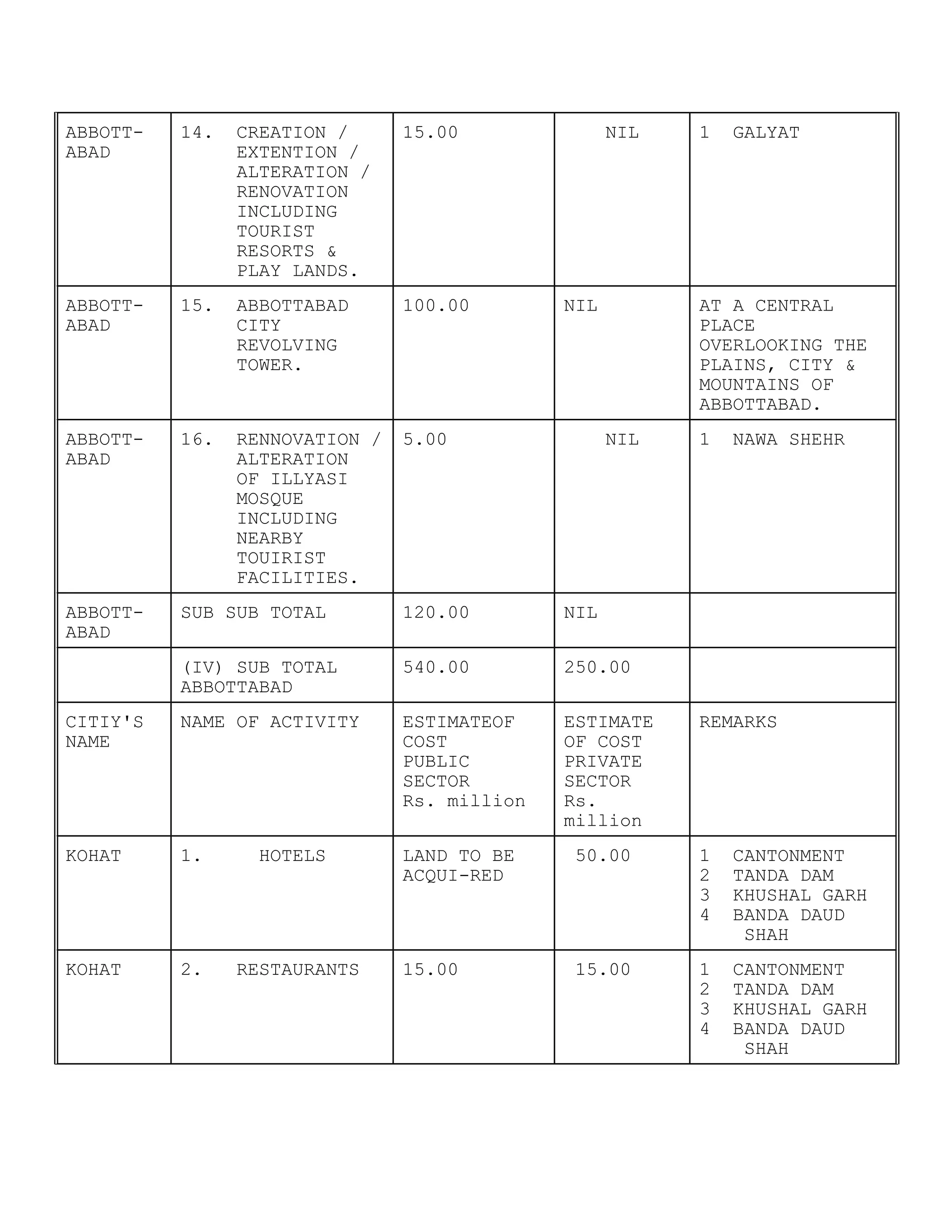 ABBOTT-
ABAD
14. CREATION /
EXTENTION /
ALTERATION /
RENOVATION
INCLUDING
TOURIST
RESORTS &
PLAY LANDS.
15.00 NIL 1 GALYAT
ABBOTT-
ABAD
15. ABBOTTABAD
CITY
REVOLVING
TOWER.
100.00 NIL AT A CENTRAL
PLACE
OVERLOOKING THE
PLAINS, CITY &
MOUNTAINS OF
ABBOTTABAD.
ABBOTT-
ABAD
16. RENNOVATION /
ALTERATION
OF ILLYASI
MOSQUE
INCLUDING
NEARBY
TOUIRIST
FACILITIES.
5.00 NIL 1 NAWA SHEHR
ABBOTT-
ABAD
SUB SUB TOTAL 120.00 NIL
(IV) SUB TOTAL
ABBOTTABAD
540.00 250.00
CITIY'S
NAME
NAME OF ACTIVITY ESTIMATEOF
COST
PUBLIC
SECTOR
Rs. million
ESTIMATE
OF COST
PRIVATE
SECTOR
Rs.
million
REMARKS
KOHAT 1. HOTELS LAND TO BE
ACQUI-RED
50.00 1 CANTONMENT
2 TANDA DAM
3 KHUSHAL GARH
4 BANDA DAUD
SHAH
KOHAT 2. RESTAURANTS 15.00 15.00 1 CANTONMENT
2 TANDA DAM
3 KHUSHAL GARH
4 BANDA DAUD
SHAH
 
