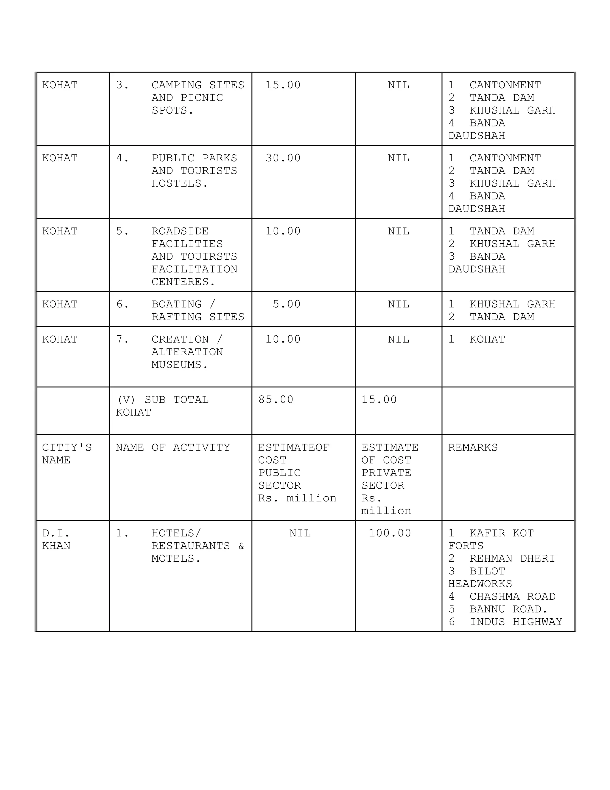 KOHAT 3. CAMPING SITES
AND PICNIC
SPOTS.
15.00 NIL 1 CANTONMENT
2 TANDA DAM
3 KHUSHAL GARH
4 BANDA
DAUDSHAH
KOHAT 4. PUBLIC PARKS
AND TOURISTS
HOSTELS.
30.00 NIL 1 CANTONMENT
2 TANDA DAM
3 KHUSHAL GARH
4 BANDA
DAUDSHAH
KOHAT 5. ROADSIDE
FACILITIES
AND TOUIRSTS
FACILITATION
CENTERES.
10.00 NIL 1 TANDA DAM
2 KHUSHAL GARH
3 BANDA
DAUDSHAH
KOHAT 6. BOATING /
RAFTING SITES
5.00 NIL 1 KHUSHAL GARH
2 TANDA DAM
KOHAT 7. CREATION /
ALTERATION
MUSEUMS.
10.00 NIL 1 KOHAT
(V) SUB TOTAL
KOHAT
85.00 15.00
CITIY'S
NAME
NAME OF ACTIVITY ESTIMATEOF
COST
PUBLIC
SECTOR
Rs. million
ESTIMATE
OF COST
PRIVATE
SECTOR
Rs.
million
REMARKS
D.I.
KHAN
1. HOTELS/
RESTAURANTS &
MOTELS.
NIL 100.00 1 KAFIR KOT
FORTS
2 REHMAN DHERI
3 BILOT
HEADWORKS
4 CHASHMA ROAD
5 BANNU ROAD.
6 INDUS HIGHWAY
 
