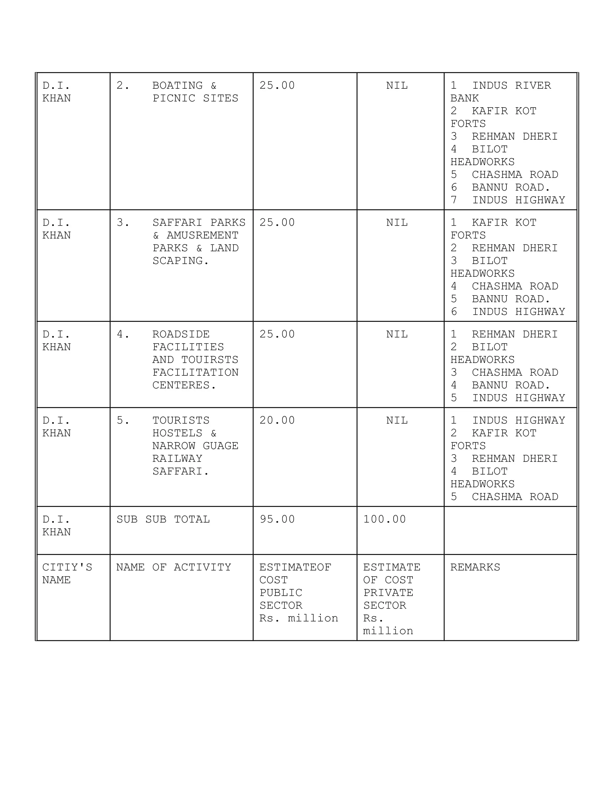 D.I.
KHAN
2. BOATING &
PICNIC SITES
25.00 NIL 1 INDUS RIVER
BANK
2 KAFIR KOT
FORTS
3 REHMAN DHERI
4 BILOT
HEADWORKS
5 CHASHMA ROAD
6 BANNU ROAD.
7 INDUS HIGHWAY
D.I.
KHAN
3. SAFFARI PARKS
& AMUSREMENT
PARKS & LAND
SCAPING.
25.00 NIL 1 KAFIR KOT
FORTS
2 REHMAN DHERI
3 BILOT
HEADWORKS
4 CHASHMA ROAD
5 BANNU ROAD.
6 INDUS HIGHWAY
D.I.
KHAN
4. ROADSIDE
FACILITIES
AND TOUIRSTS
FACILITATION
CENTERES.
25.00 NIL 1 REHMAN DHERI
2 BILOT
HEADWORKS
3 CHASHMA ROAD
4 BANNU ROAD.
5 INDUS HIGHWAY
D.I.
KHAN
5. TOURISTS
HOSTELS &
NARROW GUAGE
RAILWAY
SAFFARI.
20.00 NIL 1 INDUS HIGHWAY
2 KAFIR KOT
FORTS
3 REHMAN DHERI
4 BILOT
HEADWORKS
5 CHASHMA ROAD
D.I.
KHAN
SUB SUB TOTAL 95.00 100.00
CITIY'S
NAME
NAME OF ACTIVITY ESTIMATEOF
COST
PUBLIC
SECTOR
Rs. million
ESTIMATE
OF COST
PRIVATE
SECTOR
Rs.
million
REMARKS
 