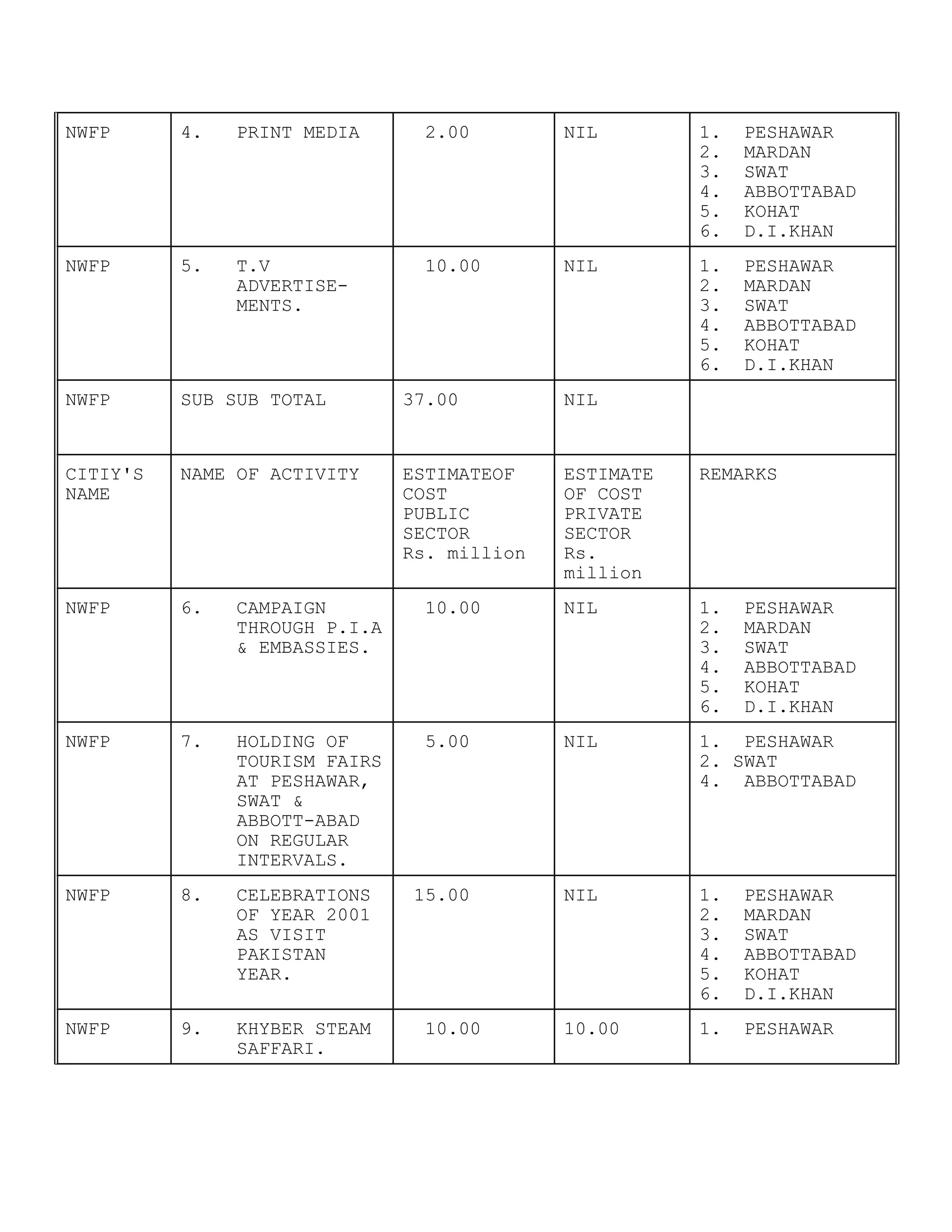 NWFP 4. PRINT MEDIA 2.00 NIL 1. PESHAWAR
2. MARDAN
3. SWAT
4. ABBOTTABAD
5. KOHAT
6. D.I.KHAN
NWFP 5. T.V
ADVERTISE-
MENTS.
10.00 NIL 1. PESHAWAR
2. MARDAN
3. SWAT
4. ABBOTTABAD
5. KOHAT
6. D.I.KHAN
NWFP SUB SUB TOTAL 37.00 NIL
CITIY'S
NAME
NAME OF ACTIVITY ESTIMATEOF
COST
PUBLIC
SECTOR
Rs. million
ESTIMATE
OF COST
PRIVATE
SECTOR
Rs.
million
REMARKS
NWFP 6. CAMPAIGN
THROUGH P.I.A
& EMBASSIES.
10.00 NIL 1. PESHAWAR
2. MARDAN
3. SWAT
4. ABBOTTABAD
5. KOHAT
6. D.I.KHAN
NWFP 7. HOLDING OF
TOURISM FAIRS
AT PESHAWAR,
SWAT &
ABBOTT-ABAD
ON REGULAR
INTERVALS.
5.00 NIL 1. PESHAWAR
2. SWAT
4. ABBOTTABAD
NWFP 8. CELEBRATIONS
OF YEAR 2001
AS VISIT
PAKISTAN
YEAR.
15.00 NIL 1. PESHAWAR
2. MARDAN
3. SWAT
4. ABBOTTABAD
5. KOHAT
6. D.I.KHAN
NWFP 9. KHYBER STEAM
SAFFARI.
10.00 10.00 1. PESHAWAR
 