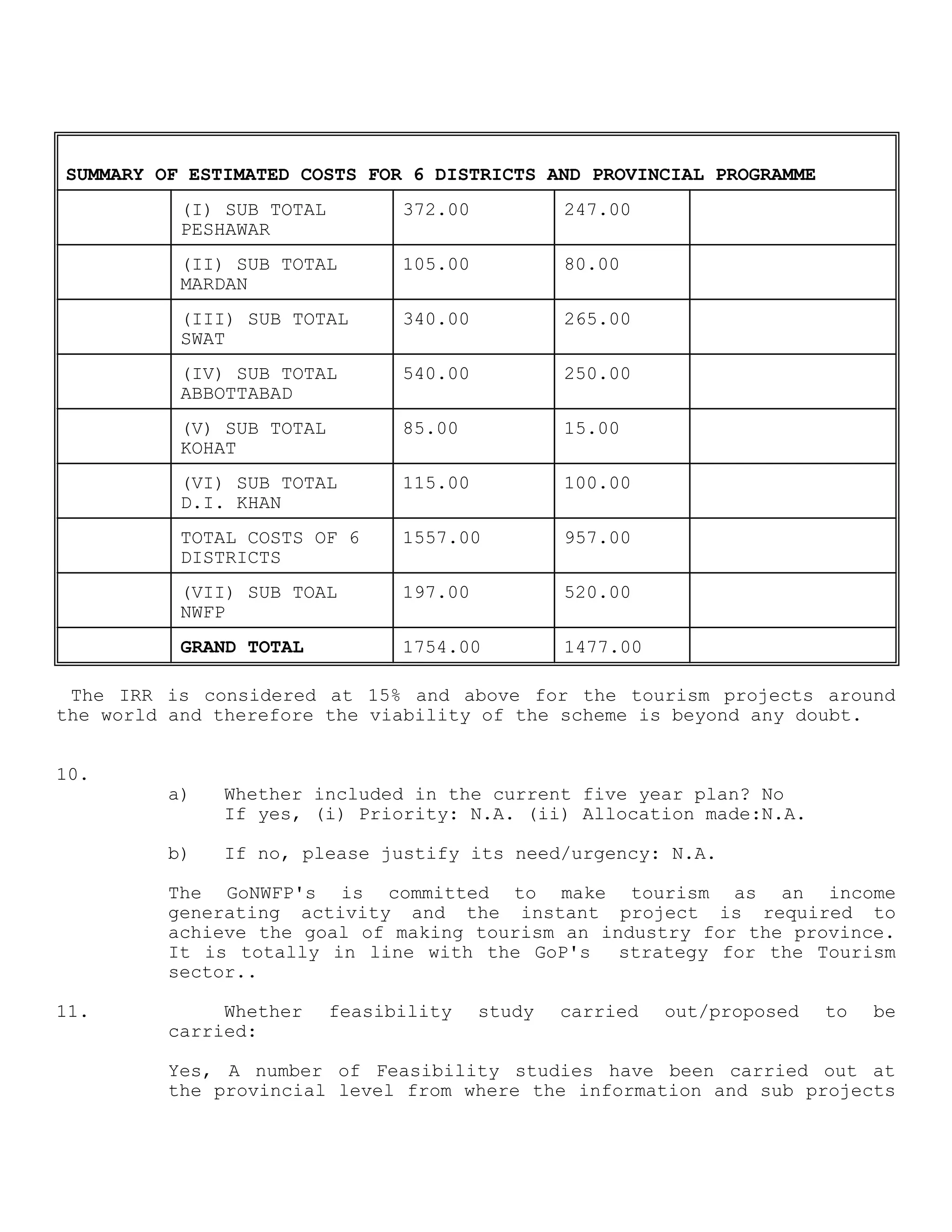 SUMMARY OF ESTIMATED COSTS FOR 6 DISTRICTS AND PROVINCIAL PROGRAMME
(I) SUB TOTAL
PESHAWAR
372.00 247.00
(II) SUB TOTAL
MARDAN
105.00 80.00
(III) SUB TOTAL
SWAT
340.00 265.00
(IV) SUB TOTAL
ABBOTTABAD
540.00 250.00
(V) SUB TOTAL
KOHAT
85.00 15.00
(VI) SUB TOTAL
D.I. KHAN
115.00 100.00
TOTAL COSTS OF 6
DISTRICTS
1557.00 957.00
(VII) SUB TOAL
NWFP
197.00 520.00
GRAND TOTAL 1754.00 1477.00
The IRR is considered at 15% and above for the tourism projects around
the world and therefore the viability of the scheme is beyond any doubt.
10.
a) Whether included in the current five year plan? No
If yes, (i) Priority: N.A. (ii) Allocation made:N.A.
b) If no, please justify its need/urgency: N.A.
The GoNWFP's is committed to make tourism as an income
generating activity and the instant project is required to
achieve the goal of making tourism an industry for the province.
It is totally in line with the GoP's strategy for the Tourism
sector..
11. Whether feasibility study carried out/proposed to be
carried:
Yes, A number of Feasibility studies have been carried out at
the provincial level from where the information and sub projects
 