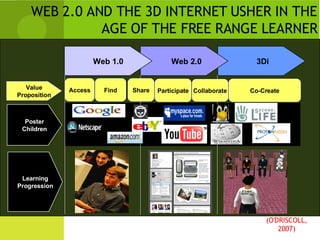 WEB 2.0 AND THE 3D INTERNET USHER IN THE AGE OF THE FREE RANGE LEARNER 3Di  Web 2.0 (O'DRISCOLL, 2007) Web 1.0 Access Participate Value Proposition Poster Children Find Share Collaborate Co-Create Learning Progression 