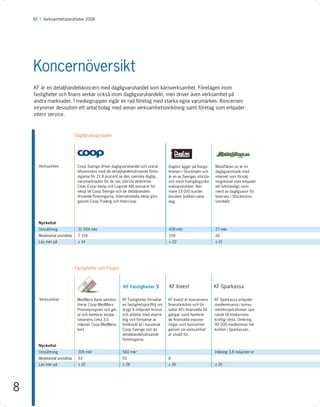 KF I Årsredovisning 2008 I 2008
         Verksamhetsberättelse Avsnitt




    Koncernöversikt
    KF är en detaljhandelskoncern med dagligvaruhandel som kärnverksamhet. Företagen inom
    fastigheter och ﬁnans verkar också inom dagligvaruhandeln, men driver även verksamhet på
    andra marknader. I mediegruppen ingår en rad företag med starka egna varumärken. Koncernen
    inrymmer dessutom ett antal bolag med annan verksamhetsinriktning samt företag som erbjuder
    intern service.



                             Dagligvarugruppen




      Verksamhet              Coop Sverige driver dagligvaruhandel och svarar       Daglivs ligger på Kungs-      Mataffären.se är en
                              tillsammans med de detaljhandelsdrivande fören-       holmen i Stockholm och        dagligvarubutik med
                              ingarna för 21,4 procent av den svenska daglig-       är en av Sveriges största     internet som försälj-
                              varumarknaden för de sex största aktörerna.           och mest framgångsrika        ningskanal som erbjuder
                              Cilab (Coop Inköp och Logistik AB) ansvarar för       matvarubutiker. När-          ett fullständigt sorti-
                              inköp till Coop Sverige och de detaljhandels-         mare 13 000 kunder            ment av dagligvaror för
                              drivande föreningarna. Internationella inköp görs     besöker butiken varje         leverans i Stockholms-
                              genom Coop Trading och Intercoop.                     dag.                          området.




      Nyckeltal
      Omsättning              31 004 mkr                                            478 mkr                       27 mkr
      Medelantal anställda    7 318                                                 109                           26
      Läs mer på              s 14                                                  s 20                          s 21




                             Fastigheter och Finans



                                                                                    KF Invest                     KF Sparkassa

       Verksamhet             MedMera Bank adminis-      KF Fastigheter förvaltar   KF Invest är koncernens       KF Sparkassa erbjuder
                              trerar Coop MedMera        en fastighetsportfölj om   ﬁnansfunktion och för-        medlemmarna i konsu-
                              Premieprogram och ger      drygt 6 miljarder kronor   valtar KFs ﬁnansiella till-   mentkooperationen spa-
                              ut och hanterar koope-     och arbetar med utveck-    gångar samt hanterar          rande till konkurrens-
                              rationens cirka 3,5        ling och förnyelse av      de ﬁnansiella expone-         kraftig ränta. Omkring
                              miljoner Coop MedMera-     butiksnät åt i huvudsak    ringar som koncernen          90 000 medlemmar har
                              kort.                      Coop Sverige och de        genom sin verksamhet          konton i Sparkassan.
                                                         detaljhandelsdrivande      är utsatt för.
                                                         föreningarna.
      Nyckeltal
      Omsättning              305 mkr                    560 mkr                                                  Inlåning 3,8 miljarder kr
      Medelantal anställda    53                         93                         8
      Läs mer på              s 22                       s 24                       s 26                          s 26




8
 