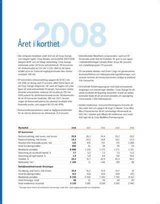 Året i korthet   2008
• Den viktigaste händelsen under året var att Coop Sverige,
 som tidigare ingått i Coop Norden, vid årsskiftet 2007/2008
                                                                            • Internetbutiken Mataffären.se lanserades i april och KF
                                                                             förvärvade under året tre Vi-butiker. KF gick in som ägare
 återgick till KF som ett helägt dotterbolag. Coop Sverige                   i miljöteknikföretaget Läckeby Water Group (81 procent)
 redovisade under sitt första verksamhetsår i KF-koncernen                   och Löplabbetgruppen (70 procent).
 ett rörelseresultat på 153 mkr (–110), vilket är det bästa
 utfallet på tio år. Exklusive engångskostnader blev rörelse-               • Ett samarbete inleddes med Green Cargo om gemensamma,
 resultatet 198 mkr.                                                         kostnadseffektiva och miljöanpassade logistiklösningar, som
                                                                             avsevärt kommer att minska koncernens utsläpp av koldioxid
• KF-koncernens nettoomsättning uppgick till 35 817 mkr                      från transporter.
 (26 208), en ökning med 37 procent, vilket främst beror på
 att Coop Sverige integrerats i KF samt att Daglivs och ytter-              • Ett kraftfullt förbättringsprogram med både kostnadsned-
 ligare ett antal verksamheter förvärvats. Koncernens rörelse-               dragningar och investeringar inleddes i Coop Sverige för att
 drivande verksamheter redovisar ett resultat på 755 mkr                     vända resultatet till långsiktig lönsamhet. Kravet på sänkta
 (594) justerat för jämförelsestörande poster. Rörelseresulta-               kostnader ledde till att personal varslades om uppsägning
 tet för KF-koncernen totalt blev 380 mkr (357). Avmatt-                     motsvarande 1 000 heltidstjänster.
 ningen på ﬁnansmarknaderna har påverkat resultatet efter
 ﬁnansiella poster, som uppgick till 110 mkr (476).                         • Antalet medlemmar i konsumentföreningarna fortsatte att
                                                                             öka under året och uppgick till drygt 3 miljoner. Coop Med-
• Konsumentkooperationens andel av dagligvarumarknaden
                                                                             Mera Premiecheckar till ett sammanlagt inlösenvärde av
 för de största aktörerna var oförändrad, 21,4 procent.
                                                                             450 mkr i rabatter gick tillbaka till medlemmar som under
                                                                             året tagit del av Coop MedMera Premieprogram.



 Nyckeltal                                                          2008               2007                 2006     2005           2004

 KF-koncernen
 Nettoomsättning, exkl moms, mdr kronor                             35,8               26,2                 24,4     25,2           29,0
 Balansomslutning, mdr kronor                                       19,3               20,5                 14,8     14,1           13,3
 Resultat efter ﬁnansiella poster, mkr                               110                476                  701      715          1 084
 Antal försäljningsställen                                          440                  61                   58       56             54
 Medelantal anställda                                             8 996              1 216              1 175      1 271           1 321
 Avkastning på sysselsatt kapital, %                                 7,7               5,2                 7,2        7,3           11,0
 Avkastning på eget kapital, %                                       1,5               5,8                 9,4        9,8           18,6
 Soliditet, %                                                      34,3               31,7               42,9       42,3            40,2
 Nettoskuld, mkr*                                                 1 184                 11               –146        190              68

 Detaljhandelsdrivande föreningar
 Försäljning, exkl moms, mdr kronor                                16,9               16,2              15,9         15,7             16
 Antal försäljningsställen                                          413                418               434         444             470
 Medelantal anställda                                             6 150              6 500             7 200       7 700           8 317
 Antal föreningar, totalt                                            48                 51                54          58              60
 Antal medlemmar (tusental)                                       3 130              3 085             3 038       3 000           2 940
 * Ökningen beror främst på omfattande investeringar under året i såväl dagligvaruhandel som fastigheter.
 