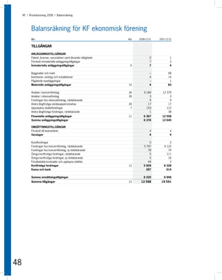 KF I Årsredovisning 2008 I Balansräkning




           Balansräkning för KF ekonomisk förening
           Mkr                                                      Not   2008-12-31   2007-12-31


           TILLGÅNGAR

           ANLÄGGNINGSTILLGÅNGAR
           Patent, licenser, varumärken samt liknande rättigheter                 0            1
           Förskott immateriella anläggningstillgångar                            7            3
           Immateriella anläggningstillgångar                        9            7            4

           Byggnader och mark                                                     –           68
           Inventarier, verktyg och installationer                                4           14
           Pågående nyanläggningar                                                –            1
           Materiella anläggningstillgångar                         10            4           83

           Andelar i koncernföretag                                 28        6 184      12 379
           Andelar i intresseföretag                                28            3           3
           Fordringar hos intresseföretag, räntebärande                           9           9
           Andra långfristiga värdepappersinnehav                   28           17          17
           Uppskjutna skattefordringar                               7          153         112
           Andra långfristiga fordringar, räntebärande                            1          38
           Finansiella anläggningstillgångar                        11       6 367       12 558
           Summa anläggningstillgångar                                       6 378       12 645

           OMSÄTTNINGSTILLGÅNGAR
           Förskott till leverantörer                                             4            4
           Varulager                                                              4            4

           Kundfordringar                                                        0            2
           Fordringar hos koncernföretag, räntebärande                       5 797        6 122
           Fordringar hos koncernföretag, ej räntebärande                       78           74
           Övriga kortfristiga fordringar, räntebärande                          5          111
           Övriga kortfristiga fordringar, ej räntebärande                       5           16
           Förutbetalda kostnader och upplupna intäkter                         44            3
           Kortfristiga fordringar                                  12       5 929        6 328
           Kassa och bank                                                      287          614

           Summa omsättningstillgångar                                       6 220        6 946
           Summa tillgångar                                         23     12 598       19 591




48
 