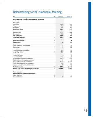 Balansräkning för KF ekonomisk förening
Mkr                                            Not   2008-12-31   2007-12-31


EGET KAPITAL, AVSÄTTNINGAR OCH SKULDER

Eget kapital
Insatskapital                                           1 893        1 835
Förlagsinsatser                                           964          965
Reservfond                                                959          947
Bundet eget kapital                                     3 816        3 747

Balanserad vinst                                        1 777        1 764
Årets resultat                                            183           78
Fritt eget kapital                                      1 960        1 842
TOTALT EGET KAPITAL                            15       5 776        5 589

Obeskattade reserver                           16            –            4
Garantikapital                                 17           20           20

Övriga avsättningar, ej räntebärande                        11           12
Avsättningar                                   19           11           12

Långfristiga skulder, räntebärande                        217          225
Långfristiga skulder                           21         217          225

Förskott från kunder                                         0           2
Leverantörsskulder                                          11          22
Skulder till koncernföretag, räntebärande                2 015       2 143
Skulder till koncernföretag, ej räntebärande                41          48
Övriga kortfristiga skulder, räntebärande                4 363      11 327
Övriga kortfristiga skulder, ej räntebärande               115         147
Upplupna kostnader och förutbetalda intäkter                29          52
Kortfristiga skulder                           22       6 574       13 741
Summa eget kapital, avsättningar och skulder   23     12 598       19 591

Poster inom linjen
Ställda säkerheter och ansvarsförbindelser
Ställda säkerheter                             20            –            –
Ansvarsförbindelser                            24           29           55




                                                                               49
 