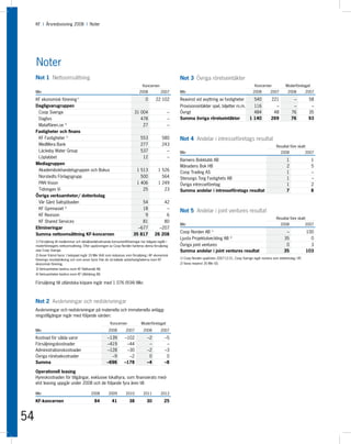 KF I Årsredovisning 2008 I Noter




     Noter
     Not 1 Nettoomsättning                                                                               Not 3 Övriga rörelseintäkter
                                                                                   Koncernen                                                                Koncernen            Moderföretaget
     Mkr                                                                         2008           2007     Mkr                                               2008        2007        2008         2007

     KF ekonomisk förening 1)                                                        0       22 102      Reavinst vid avyttring av fastigheter              540         221            –          58
     Dagligvarugruppen                                                                                   Provisionsintäkter spel, biljetter m.m.   116                   –             –           –
      Coop Sverige                                                           31 004                  –   Övrigt                                    484                  48            76          35
      Daglivs                                                                   478                  –   Summa övriga rörelseintäkter            1 140                 269            76          93
      Mataffären.se 3)                                                           27                  –
     Fastigheter och finans
      KF Fastigheter 2)                                                          553             580     Not 4 Andelar i intresseföretags resultat
      MedMera Bank                                                               277             243                                                                       Resultat före skatt
      Läckeby Water Group                                                        537               –     Mkr                                                                  2008              2007
      Löplabbet                                                                   12               –
                                                                                                         Barnens Bokklubb AB                                                      1                1
     Mediagruppen
                                                                                                         Månadens Bok HB                                                          2                5
      Akademibokhandelsgruppen och Bokus                                       1 513          1 526
                                                                                                         Coop Trading AS                                                          1                –
      Norstedts Förlagsgrupp                                                     500            564      Stenungs Torg Fastighets AB                                              1                –
      PAN Vision                                                               1 406          1 249      Övriga intresseföretag                                                   1                2
      Tidningen Vi                                                                25             23      Summa andelar i intresseföretags resultat                                7                8
     Övriga verksamheter/ dotterbolag
      Vår Gård Saltsjöbaden                                                     54              42
      KF Gymnasiet 4)                                                           18               –
                                                                                                         Not 5 Andelar i joint ventures resultat
      KF Revision                                                                9               6
                                                                                                                                                                           Resultat före skatt
      KF Shared Services                                                        81              80
                                                                                                         Mkr                                                                  2008              2007
     Elimineringar                                                            –677            –207
                                                                                                         Coop Norden AB 1)                                                       –               100
     Summa nettoomsättning KF-koncernen                                     35 817          26 208
                                                                                                         Ljusta Projektutveckling AB 2)                                         35                 0
     1) Försäljning till medlemmar och detaljhandelsdrivande konsumentföreningar har tidigare ingått i
     moderföretagets nettoomsättning. Efter upplösningen av Coop Norden hanteras denna försäljning       Övriga joint ventures                                                   0                 3
     utav Coop Sverige.                                                                                  Summa andelar i joint ventures resultat                                35               103
     2) Avser främst hyror. I beloppet ingår 33 Mkr (64) som redovisas som försäljning i KF ekonomisk
     förenings resultaträkning och som avser hyror från de så kallade avtalsfastigheterna inom KF        1) Coop Norden upplöstes 2007-12-31, Coop Sverige ingår numera som dotterbolag i KF.
     ekonomisk förening.                                                                                 2) Varav reavinst 35 Mkr (0).
     3) Verksamheten bedrivs inom KF Näthandel AB.
     4) Verksamheten bedrivs inom KF Utbildning AB.

     Försäljning till utländska köpare ingår med 1 076 (934) Mkr.



     Not 2 Avskrivningar och nedskrivningar
     Avskrivningar och nedskrivningar på materiella och immateriella anlägg-
     ningstillgångar ingår med följande värden:
                                                           Koncernen              Moderföretaget
     Mkr                                                  2008         2007        2008         2007

     Kostnad för sålda varor                             –139         –102            –2           –5
     Försäljningskostnader                               –419          –44             –            –
     Administrationskostnader                            –128          –30            –2           –3
     Övriga rörelsekostnader                               –9           –2             0            0
     Summa                                               –696         –178            –4           –8

     Operationell leasing
     Hyreskostnaden för tillgångar, exklusive lokalhyra, som finansierats med-
     elst leasing uppgår under 2008 och de följande fyra åren till:

     Mkr                                     2008         2009         2010        2011         2012

     KF-koncernen                               84          41           38           30           25



54
 