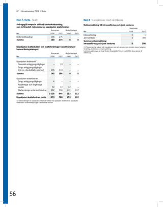 KF I Årsredovisning 2008 I Noter



     Not 7, forts. Skatt                                                                                 Not 8 Transaktioner med närstående
     Avdragsgill temporär skillnad/underskottsavdrag                                                     Nettoomsättning till intresseföretag och joint ventures
     som ej föranlett redovisning av uppskjuten skattefordran
                                                                                                                                                                                Koncernen
                                                           Koncernen              Moderföretaget
                                                                                                         Mkr                                                                   2008                2007
     Mkr                                                  2008         2007        2008         2007
                                                                                                         Intresseföretag                                                           0                  1
     Underskottsavdrag                                    190          275              –            –   Joint ventures 1)                                                         0                395
     Summa                                                190          275              0            0
                                                                                                         Summa nettoomsättning
                                                                                                         intresseföretag och joint ventures                                        0               396
     Uppskjutna skatteskulder och skattefordringar klassificerat per                                     1) KF-koncernen har tidigare haft transaktioner med joint ventures inom områden såsom fastighets-
     balansräkningskategori                                                                              förvaltning, kortinlösen och marknadsföring.
                                                                                                         I och med upplösningen av Coop Norden tillhandahålls, från och med 2008, dessa tjänster till
                                                           Koncernen              Moderföretaget         dotterbolag.

     Mkr                                                  2008         2007        2008         2007

     Uppskjuten skatteskuld 1)
      Finansiella anläggningstillgångar                        –         33             –            –
       Övriga anläggningstillgångar
       (inkl. ev. obeskattade reserver)                    145          133             –            –
     Summa                                                145          166              0            0

     Uppskjuten skattefordran
      Övriga anläggningstillgångar                            4            –            –            –
       Avsättningar och långfristiga
       skulder                                              52           12          12            –
       Skattemässiga underskottsavdrag                     962          934         141          112
     Summa                                             1 018           946          153          112
     Uppskjuten skattefordran, netto                      873          780          153          112
     1) I balansräkningen har uppskjuten skatteskuld kvittats mot uppskjuten skattefordran. Uppskjuten
     skatteskuld i moderföretaget ingår i obeskattade reserver.




56
 