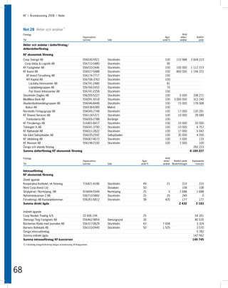 KF I Årsredovisning 2008 I Noter




     Not 28 Aktier och andelar
                                                   1)



     Företag                                                                                                                        Antal
                                                                         Organisations-                              Ägar-         aktier/        Bokfört
     Tkr                                                                 nummer           Säte                     andel %        andelar          värde

     Aktier och andelar i dotterföretag/
     dotterdotterföretag

     KF ekonomisk förening
     Coop Sverige AB                           556030-5921                                Stockholm                  100       110 988       2 604 223
      Coop Inköp & Logistik AB                 556710-5480                                Stockholm                   95
     KF Fastigheter AB                         556033-2446                                Stockholm                  100       100 000       1 112 219
     KF Invest AB                              556027-5488                                Stockholm                  100       800 000       1 194 372
        KF Invest Förvaltning AB               556174-7717                                Stockholm                  100
        KFI Kapital AB                         556706-3762                                Stockholm                  100
          Läckeby Intressenter AB              556741-2480                                Stockholm                   81
          Löplabbetgruppen AB                  556760-2452                                Stockholm                   70
          Pan Vision Intressenter AB           556741-2258                                Stockholm                  100
     Stockholm Daglivs AB                      556205-5227                                Stockholm                  100         5 000         338 271
     MedMera Bank AB                           556091-5018                                Stockholm                  100     3 000 000         312 240
     Akademibokhandelsgruppen AB               556046-8448                                Stockholm                  100        15 000         178 068
       Bokus AB                                556538-6389                                Malmö                      100
     Norstedts Förlagsgrupp AB                 556045-7748                                Stockholm                  100        17 000         120 291
     KF Shared Services AB                     556118-5371                                Stockholm                  100        10 000          28 089
        Tranbodarna AB                         556005-2788                                Borlänge                   100
     KF Försäkrings AB                         516401-8417                                Stockholm                  100        10 000          20 000
     Tidningen Vi AB                           556041-3790                                Stockholm                  100        10 000           6 757
     KF Näthandel AB                           556011-2822                                Stockholm                  100        17 000           5 042
     Vår Gård Saltsjöbaden AB                  556035-2592                                Saltsjöbaden               100        35 000           4 200
     KF Utbildning AB                          556067-4672                                Stockholm                  100         1 000             133
     KF Revision AB                            556198-2330                                Stockholm                  100         1 000             100
     Övriga och vilande företag                                                                                                                260 223
     Summa dotterföretag KF ekonomisk förening                                                                                               6 184 227

     Företag                                                                                                         Antal
                                                                         Organisations-                   Ägar-     aktier/ Bokfört värde     Kapitalandel
     Tkr                                                                 nummer           Säte           andel %   andelar Moderföretaget       i koncern


     Intresseföretag
     KF ekonomisk förening
     Direkt ägande
     Kooperativa Institutet, ek förening                                 716421-4186      Stockholm       49          21           210             210
     Nord Coop Invest Ltd                                                                 Slovakien       50                       108             108
     Strykjärnet i Norrköping, HB                                        916694-5544      Norrköping      25           5         1 688           1 688
     Nyholmenkvarnen 2 AB                                                556710-5860      Stockholm       25          25           249               0
     Förvaltnings AB Kastanjeblomman                                     556261-6812      Stockholm       38         420           177             177
     Summa direkt ägda                                                                                                           2 432           2 183

     Indirekt ägande
     Coop Norden Trading A/S                                             20 406 194                       25                                   54 351
     Stenungs Torg Fastighets AB                                         556462-9854      Stenungsund     30                                   80 535
     Böckernas Klubb med journalen AB                                    556317-0629      Stockholm       43       7 658                        3 324
     Barnens Bokklubb AB                                                 556103-0445      Stockholm       50       1 525                        3 570
     Övriga intresseföretag                                                                                                                     5 782
     Summa indirekt ägda                                                                                                                      147 562
     Summa intresseföretag KF-koncernen                                                                                                       149 745
     1) Fullständig bolagsförteckning bifogas årsredovisning till Bolagsverket.




68
 
