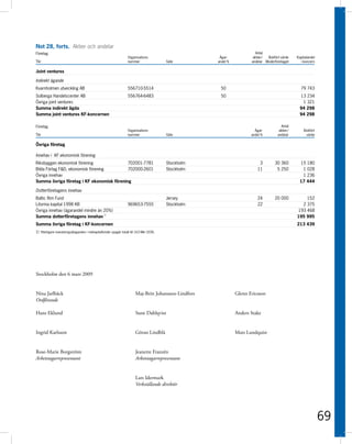 Not 28, forts. Aktier och andelar
Företag                                                                                                                      Antal
                                                                     Organisations-                        Ägar-            aktier/ Bokfört värde    Kapitalandel
Tkr                                                                  nummer                  Säte         andel %          andelar Moderföretaget      i koncern

Joint ventures

Indirekt ägande
Kvarnholmen utveckling AB                                            556710-5514                           50                                          79 743
Solberga Handelscenter AB                                            556764-6483                           50                                          13 234
Övriga joint ventures                                                                                                                                   1 321
Summa indirekt ägda                                                                                                                                    94 298
Summa joint ventures KF-koncernen                                                                                                                      94 298

Företag                                                                                                                                     Antal
                                                                     Organisations-                                          Ägar-         aktier/       Bokfört
Tkr                                                                  nummer                  Säte                          andel %        andelar         värde

Övriga företag

Innehav i KF ekonomisk förening
Riksbyggen ekonomisk förening              702001-7781                                       Stockholm                         3        30 360         15 180
Bilda Förlag F&D, ekonomisk förening       702000-2601                                       Stockholm                        11         5 250          1 028
Övriga innehav                                                                                                                                          1 236
Summa övriga företag i KF ekonomisk förening                                                                                                           17 444

Dotterföretagens innehav
Baltic Rim Fund                                                                              Jersey                           24        20 000           152
Litorina kapital 1998 KB                                             969653-7555             Stockholm                        22                       2 375
Övriga innehav (ägarandel mindre än 20%)                                                                                                             193 468
Summa dotterföretagens innehav 1)                                                                                                                    195 995
Summa övriga företag i KF-koncernen                                                                                                                  213 439
1) Ytterligare investeringsåtaganden i riskkapitalfonder uppgår totalt till 163 Mkr (209).




Stockholm den 6 mars 2009


Nina Jarlbäck                                                              Maj-Britt Johansson-Lindfors             Glenn Ericsson
Ordförande

Hans Eklund                                                                Sune Dahlqvist                           Anders Stake


Ingrid Karlsson                                                            Göran Lindblå                            Mats Lundquist


Rose-Marie Borgström                                                       Jeanette Franzén
Arbetstagarrepresentant                                                    Arbetstagarrepresentant


                                                                           Lars Idermark
                                                                           Verkställande direktör




                                                                                                                                                                    69
 