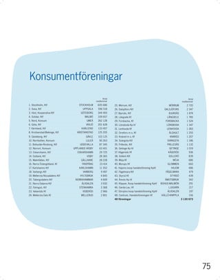 Konsumentföreningar
                                                      Antal                                                                 Antal
                                                 medlemmar                                                             medlemmar
1. Stockholm, Ktf                   STOCKHOLM     605 686     25. Mörrum, Ktf                               MÖRRUM         2 720
2. Svea, Ktf                          UPPSALA     596 518     26. Dalsjöfors Ktf                         DALSJÖFORS        2 347
3. Väst, Kooperativa Ktf             GÖTEBORG     344 493     27. Bjursås, Ktf                              BJURSÅS        1 874
4. Solidar, Ktf                         MALMÖ     339 657     28. Långsele Kf                              LÅNGSELE        1 785
5. Nord, Konsum                          UMEÅ     262 128     29. Forsbacka, Kf                           FORSBACKA        1 524
6. Göta, Ktf                             VÄXJÖ    201 628     30. Lönsboda Kp hf                           LÖNSBODA        1 347
7. Värmland, Ktf                     KARLSTAD     133 457     31. Lenhovda Kf                              LENHOVDA        1 283
8. Kristianstad-Blekinge, Ktf     KRISTIANSTAD    125 205     32. Orrefors m o, Kf                          ÄLGHULT        1 255
9. Gävleborg, Ktf                       GÄVLE     103 125     33. Knäred m o, Kf                             KNÄRED        1 207
10. Norrbotten, Konsum                   LULEÅ     90 263     34. Svängsta Ktf                             SVÄNGSTA        1 186
11. Bohuslän-Älvsborg, Ktf          UDDEVALLA      87 345     35. Frillesås, Ktf                           FRILLESÅS       1 132
12. Norrort, Konsum             UPPLANDS VÄSBY     63 401     36. Getinge Kp hf                             GETINGE        1 019
13. Oskarshamn, Ktf               OSKARSHAMN       29 725     37. Kågeröds Hf                               KÅGERÖD          936
14. Gotland, Ktf                         VISBY     28 365     38. Sollerö Ktf                               SOLLERÖ          839
15. Malmfälten, Ktf                  GÄLLIVARE     28 228     39. Möja Kf                                      MÖJA          686
16. Norra Östergötland, Kf            FINSPÅNG      23 414    40. Morups Hf                                GLOMMEN           660
17. Karlshamns Ktf                  KARLSHAMN       11 552    41. Hajoms koop handelsförening Kphf            HAJOM          486
18. Varbergs Ktf                      VARBERG        9 497    42. Fågelmara Ktf                           FÅGELMARA          479
19. Mellersta Nissadalens Ktf       HYLTEBRUK        4 845    43. Styrsö Kf                                  STYRSÖ          439
20. Tabergsdalens Ktf            NORRAHAMMAR         4 669    44. Åmots Kp hf                             ÅMOTSBRUK          342
21. Norra Dalarna Ktf                ÄLVDALEN        3 930    45. Klippan, Koop handelsförening Kphf   BOHUS-MALMÖN          291
22. Färingsö, Ktf                   STENHAMRA        3 368    46. Garda-Lau, Hf                             LJUGARN          217
23. Veberöds Kf                       VEBERÖD        2 966    47. Sörsjöns koop handelsförening Kphf       ÄLVDALEN          197
24. Mellersta Dals Kf                MELLERUD        2 801    48. Centrum, Handelsföreningen Hf        KÄLLÖ-KNIPPLA         156
                                                              48 föreningar                                            3 130 673




                                                                                                                                    75
 