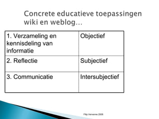 Filip Vervenne 2008 1. Verzameling en kennisdeling van informatie Objectief 2. Reflectie Subjectief 3. Communicatie  Intersubjectief 