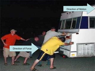 Direction of Force Direction of Motion 