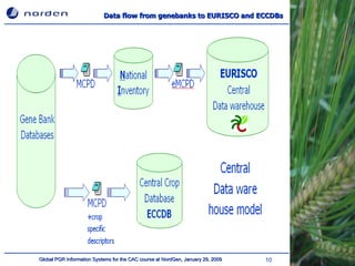 Data flow from genebanks to EURISCO and ECCDBs   