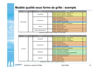Modèle qualité sous forme de grille : exemple
           Facte ur s               Critè re s                                                            Pratique s
                                                                         Pratique "Normes et standards" : mise en f orme
                                  Homogénéité                            Pratique "Normes et standards" : nommage
                                                                         Pratique "Normes et standards" : programmation
                                                                         Pratique "Documentation"
                                                                         Pratique "Prof ondeur héritage"
                                 Compréhension                           Pratique "Spécialisation de la classe"
    Maintenabilité                                                       Pratique "Qualité de la documentation"
                                                                         Pratique "Normes et standard" - documentation
                                                                         Pratique "Spaghetti code"
                                    Simplicité                           Pratique "Nombre de méthodes"
                                                                         Pratique "Taille procédure"
                                                                         Pratique "Couplage classe ef f érent"
                             Niveau d'interdépendance
                                                                         Pratique "Couplage classe af f érent"
                                      Déclinaison et notation du f acteur "Qualité" de la maintenabilité


           Facte ur s               Critè re s                                                            Pratique s
                                                                         Pratique "Normes et standards" : mise en f orme
                                  Homogénéité                            Pratique "Normes et standards" : nommage
                                                                         Pratique "Normes et standards" : programmation
                                                                         Pratique "Documentation"
                                                                         Pratique "Prof ondeur héritage"
                                 Compréhension                           Pratique "Spécialisation de la classe"
                                                                         Pratique "Qualité de la documentation"
                                                                         Pratique "Normes et standard" - documentation
     Evolutivité
                                                                         Pratique "Diagrammes de modélisation"
                                                                         Pratique "Pré-détection d'antipatterns"
                                   Modélisation
                                                                         Pratique "Conf ormité entre modélisation et implémentation"
                                                                         Pratique "Raisonnement par les modèles"
                                                                         Pratique "Couplage Classe ef f errent"
                                                                         Pratique "Copier-coller"
                                    Modularité
                                                                         Pratique "Cohésion Classe"
                                                                         Pratique "Couteau suisse"
                                         Déclinaison et notation du f acteur "Qualité" de l'évolutivité


             Squale aux Jeudis de l'Objet                                                      20/01/2009                              14
 