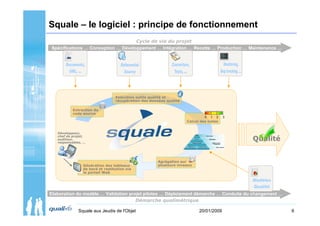 Squale – le logiciel : principe de fonctionnement
                                    Cycle de vie du projet
Spécifications … Conception … Développement … Intégration … Recette … Production … Maintenance …




                                 Exécution outils qualité et
                                 récupération des données qualité

           Extraction du
           code source
                                                                             0   1   2   3
                                                                    Calcul des notes


   Développeur,
   chef de projet,
   auditeur,
   responsables, …
                                                                                             Qualité


                                                      Agrégation sur
                Génération des tableaux               plusieurs niveaux
                de bord et restitution via
                le portail Web




Elaboration du modèle … Validation projet pilotes … Déploiement démarche … Conduite du changement …
                                      Démarche qualimétrique

              Squale aux Jeudis de l'Objet                                20/01/2009                   9
 