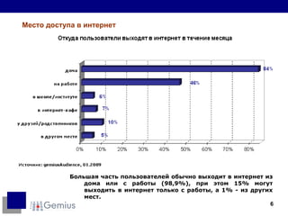 Место доступа в интернет Большая часть пользователей обычно выходит в интернет из дома или с работы (98, 9 %), при этом 15% могут выходить в интернет только с работы, а  1 % - из других мест.  
