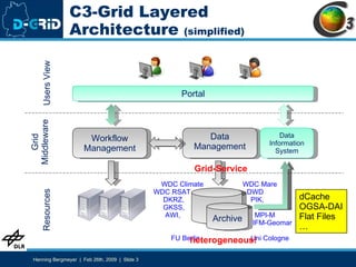 C3-Grid Layered Architecture  (simplified) WDC Climate  WDC Mare WDC RSAT    DWD DKRZ,   PIK, GKSS,   AWI,   MPI-M    IFM-Geomar    FU Berlin   Uni Cologne dCache OGSA-DAI Flat Files … heterogeneous! Grid-Service Portal Workflow Management Data Management Data Information System Archive Users View Grid Middleware Resources 