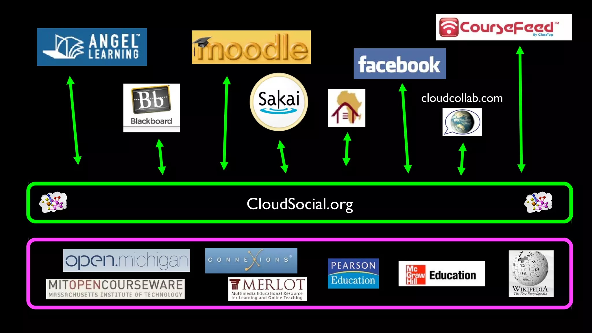 CloudSocial.orgCloudSocial.org
cloudcollab.com
 