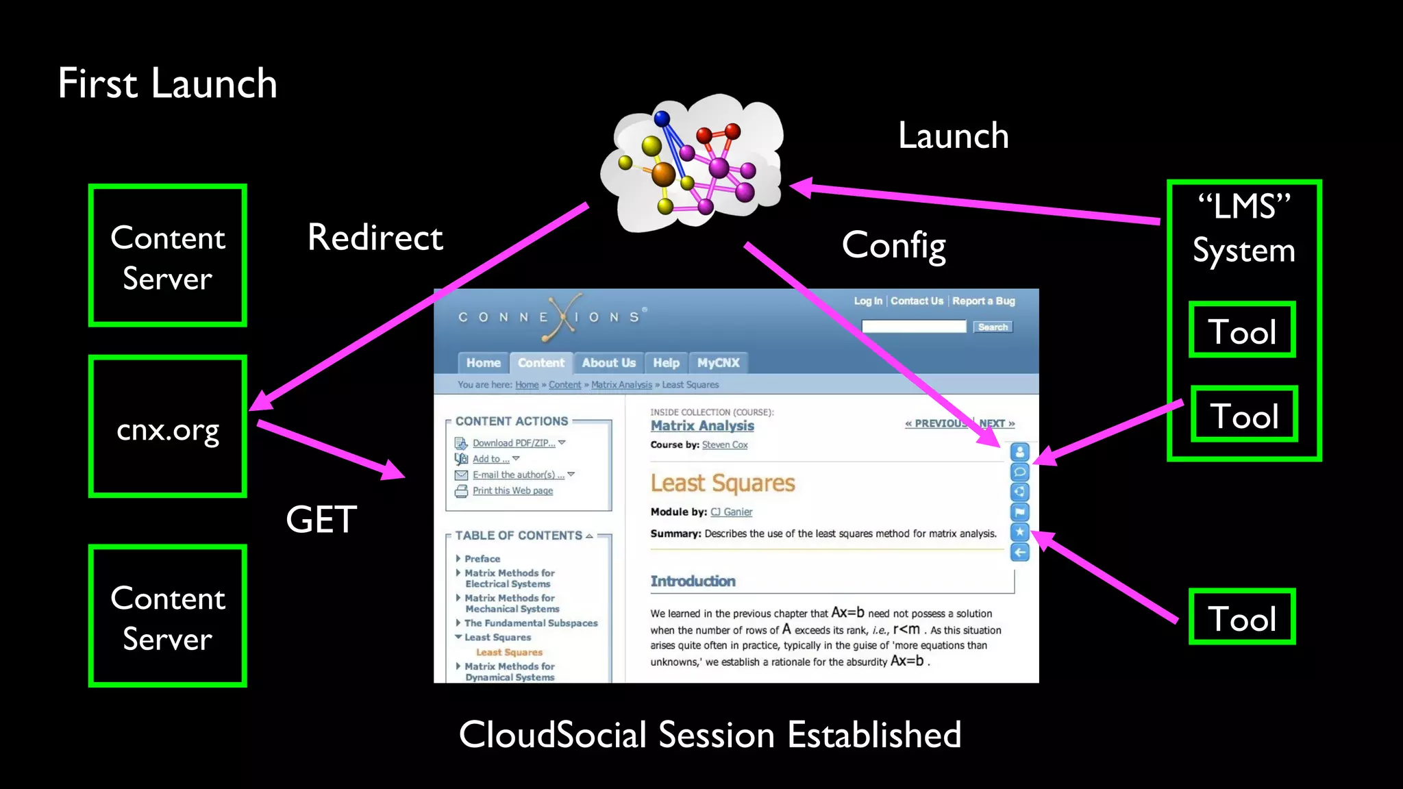 ContentContent
ServerServer
““LMS”LMS”
SystemSystem
cnx.orgcnx.org
ContentContent
ServerServer
ToolTool
ToolTool
Launch
Redirect
CloudSocial Session Established
GET
Config
First Launch
ToolTool
 