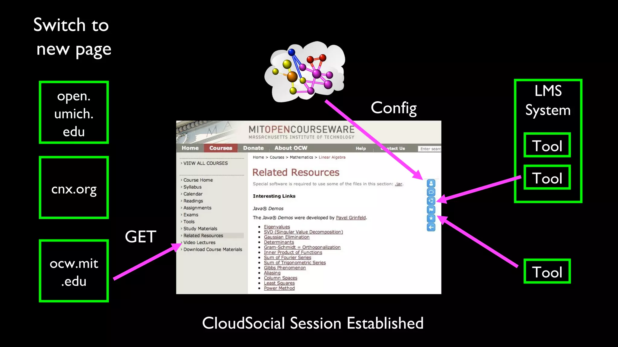 open.open.
umich.umich.
eduedu
LMSLMS
SystemSystem
cnx.orgcnx.org
ocw.mitocw.mit
.edu.edu
ToolTool
ToolTool
CloudSocial Session Established
GET
Config
Switch to
new page
ToolTool
 