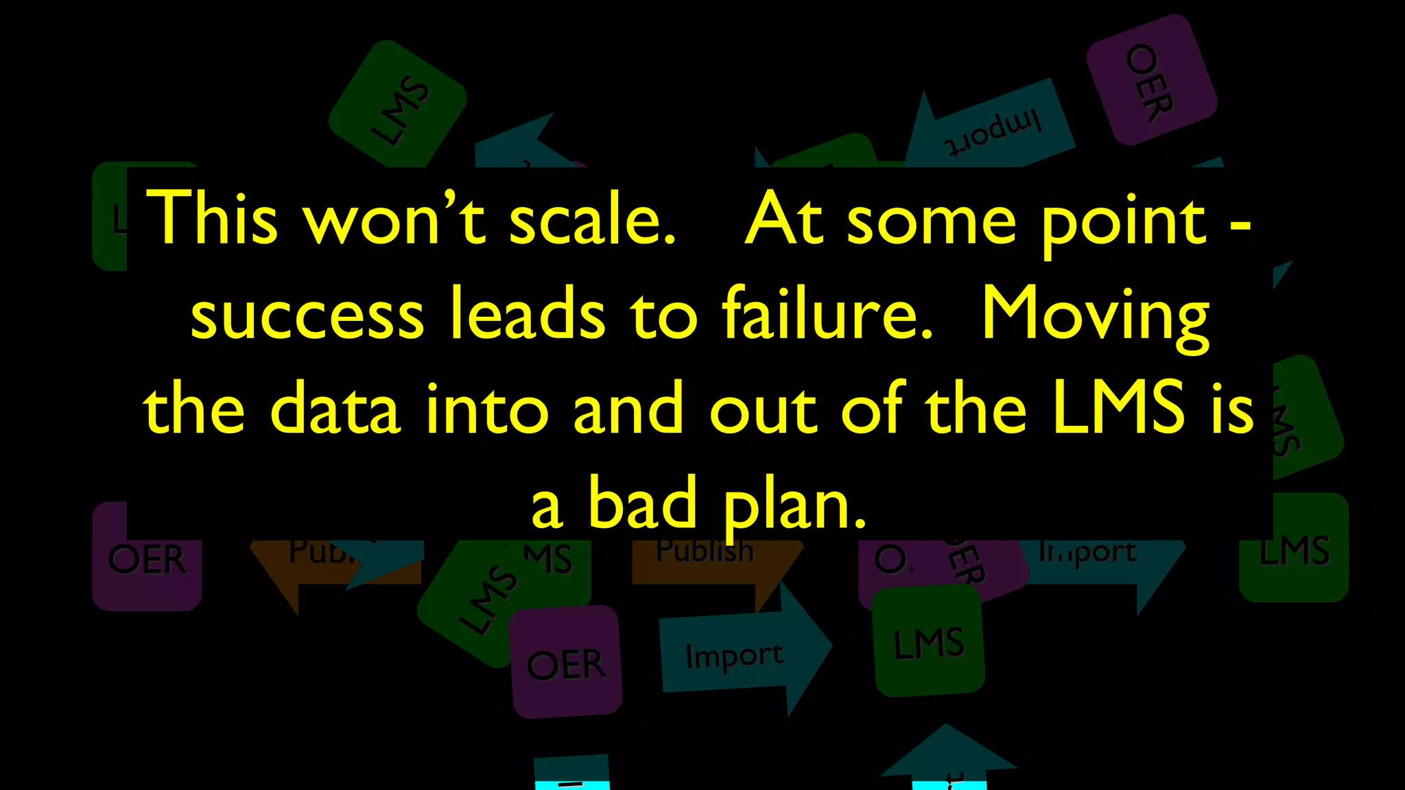 LMSLMS PublishPublish
PublishOEROER
Share
LMSLMSImportImport
Publish
OEROER LMSLMSImportImport
ImportImport
LMSLMS PublishPublish OEROER
ImportImport
OER
OER
LMSLMS
Import
Import
Import
Import
LMSLMS
Publish
Publish
OER
OER
Import
Import
OER
OER
LMS
LMS
Import
Import
Import
Import
LMS
LMS
Publish
Publish
OER
OER
Import
Import
OEROER LMSLMSImportImport
IIm
tt
This won’t scale. At some point -
success leads to failure. Moving
the data into and out of the LMS is
a bad plan.
 