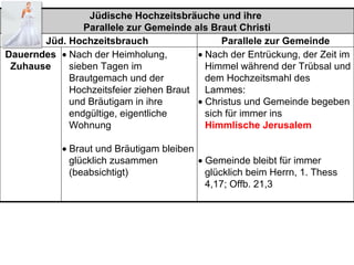 Jüdische Hochzeitsbräuche und ihre  Parallele zur Gemeinde als Braut Christi Jüd. Hochzeitsbrauch  Parallele zur Gemeinde Dauerndes Zuhause    Nach der Heimholung, sieben Tagen im Brautgemach und der Hochzeitsfeier ziehen Braut und Bräutigam in ihre endgültige, eigentliche Wohnung    Braut und Bräutigam bleiben glücklich zusammen (beabsichtigt)    Nach der Entrückung, der Zeit im Himmel während der Trübsal und dem Hochzeitsmahl des Lammes:     Christus und Gemeinde begeben sich für immer ins  Himmlische Jerusalem    Gemeinde bleibt für immer glücklich beim Herrn, 1. Thess 4,17; Offb. 21,3 