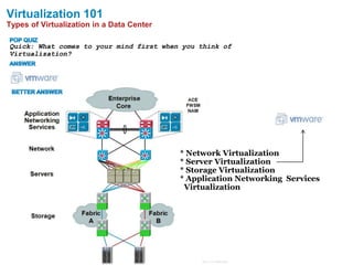 Virtualization 101
Types of Virtualization in a Data Center

Quick: What comes to your mind first when you think of
Virtualization?




                                                                      * Network Virtualization
                                                                      * Server Virtualization
                                                                      * Storage Virtualization
                                                                      * Application Networking Services
                                                                       Virtualization




                              © 2006 Cisco Systems, Inc. All rights reserved.   Cisco Confidential
 