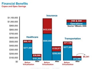 Financial Benefits
Capex and Opex Savings



                                                                   Insurance
     $1,100,000
     $1,000,000                                                                                              HW & SW
                                                                                                             Operations
      $900,000                                                                                           Source: VMware, 2006

      $800,000                                             $432,630

      $700,000
      $600,000           Healthcare
                                                                                                      Transportation
      $500,000     $68,157                                 $690,000
                                                                                                     $77,726
      $400,000
                   $477,500                                                                         $377,000
                                                                              $129,971
      $300,000
      $200,000                                                                $258,005
                                 $38,966
      $100,000                                                                                                              $9,341
                                $101,263                                                                        $73,500
            $0                         After                                         After                          After
                     Before                                Before                                    Before
                   Virtualization                        Virtualization                            Virtualization
                            © 2006 Cisco Systems, Inc. All rights reserved.   Cisco Confidential
 