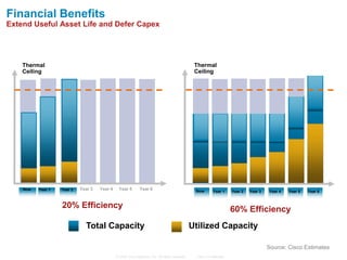 Financial Benefits
Extend Useful Asset Life and Defer Capex




    Thermal                                                                                      Thermal
    Ceiling          Standard DC                                                                      Virtualized
                                                                                                 Ceiling                         DC




    Now   Year 1   Year 2   Year 3   Year 4     Year 5       Year 6                              Now        Year 1     Year 2   Year 3   Year 4   Year 5   Year 6


                   20% Efficiency                                                                                      60% Efficiency
                              Total Capacity                                                    Utilized Capacity

                                                                                                                                         Source: Cisco Estimates
                                              © 2006 Cisco Systems, Inc. All rights reserved.     Cisco Confidential
 