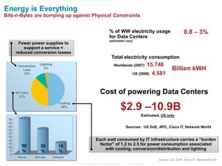 Energy is Everything
Bits-n-Bytes are bumping up against Physical Constraints


                                                                    % of WW electricity usage                               0.8 – 3%
                                                                    for Data Centers
                                                                    (estimates vary)
     Fewer power supplies to
        support a service =
    reduced conversion losses
                                                                       Total electricity consumption
                                                                         Worldwide (2007)               15,746
                                                                                                                    Billion kWH
                                                                                         US (2008)       4,581


                                                           Cost of powering Data Centers

                                                                                  $2.9 –10.9B
                                                                                                  Estimated, US only


                                                                                  Sources: US DoE, APC, Cisco IT, Network World


                                                      Each watt consumed by IT infrastructure carries a “burden
       50      35      15                               factor” of 1.2 to 2.5 for power consumption associated
                                                           with cooling, conversion/distribution and lighting
       %       %       %
                                                                                                            Source: US, DoE, Cisco IT, NetworkWorld
                                © 2006 Cisco Systems, Inc. All rights reserved.    Cisco Confidential
 