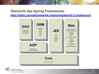 Übersicht des Spring Frameworks
http://static.springframework.org/spring/docs/2.5.x/reference/




                                                                                       Folie 6
                                                  Spring Framework > J. Rühmkorf > 17. März 2009
 