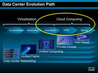 Data Center Evolution Path


                            Virtualization                                                   ...