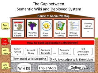 The Gap between  Semantic Wiki and Deployed System Wiki DB Triple Store Online data Data  Layer RPI Map & Events Wine Wiki Social Rec. Group  Portal Task & Issue Tracking Ontology  Repository Still many  not yet mentioned … Wiki  Layer App. Layer (Semantic) Wiki Scripting Semantic  Template Semantic  Query (PHP, Javascript) Wiki Extensions Halo Annotation Extension Parser  Function … House of Social Webtop How to build applications effectively? Semantic  Forms The  Gap 