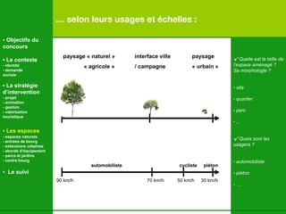…  selon leurs usages et échelles  :  √   Quelle est la taille de l’espace aménagé ? Sa morphologie ? site quartier parc .. √  Quels sont les  usagers ? automobiliste piéton - …   paysage « naturel » interface ville  paysage   « agricole »  / campagne « urbain »   90 km/h   70 km/h  50 km/h  30 km/h   automobiliste  cycliste  piéton •  Objectifs du concours •  Le contexte - identité - demande  sociale •  La stratégie d’intervention   - projet - animation  - gestion - valorisation  touristique •  Les espaces   - espaces naturels - entrées de bourg - extensions urbaines - abords d’équipement - parcs et jardins - centre bourg •  Le suivi 