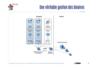 Une véritable gestion des binaires

Copyright © 2009 – OCTO Technology – Licence CC – Creative Commons 2.0 France – Paternité – Pas d'Utilisation Commerciale – Partage des Conditions Initiales à l'Identique

35

 