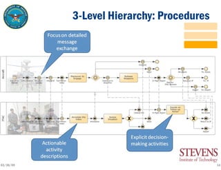 Primitives And Design Patterns for Top-Down SOA Implementations
