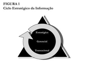 FIGURA 1 Ciclo Estratégico da Informação Estratégico Gerencial Transacional 