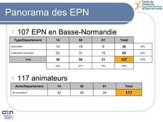 Panorama des EPN 107 EPN en Basse-Normandie 117 animateurs   100% 19% 47% 34%   100% 107 21 50 36 Total 64% 69 15 31 23 Collectivité  Territoriale 36% 38 6 19 13 Association Total 61 50 14 Type/Département 117 25 49 43 Nb animateurs Total 61 50 14 Anim/Département 