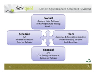 Sample Agile Balanced Scorecard Revisited
Schedule
EVA
Product
Business Value Delivered
Remaining Feature Backlog
Quality
Team
Customer & Associate Satisfaction
1212
EVA
Release Burndown
Days per Release
Customer & Associate Satisfaction
Iteration Velocity Variance
Audit Pass Rate
Financial
NPV
Cost Savings or Revenue
Dollars per Release
 