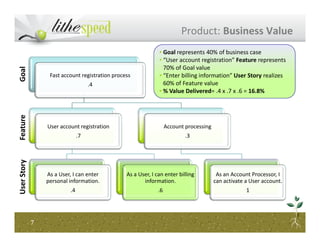 Fast account registration process
.4
User account registration Account processing
Product: Business Value
• Goal represents 40% of business case
• “User account registration” Feature represents
70% of Goal value
• “Enter billing information” User Story realizes
60% of Feature value
• % Value Delivered= .4 x .7 x .6 = 16.8%
GoalFeature
User account registration
.7
As a User, I can enter
personal information.
.4
As a User, I can enter billing
information.
.6
Account processing
.3
As an Account Processor, I
can activate a User account.
1
77
FeatureUserStory
 