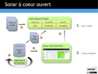 Sonar à coeur ouvert
Sonar Maven Plugin
Source
Code

Cobertura

1

JavaNCSS

Surefire

PMD

Checkstyle

Changelog
Changelog

XML
Files

Sonar
DB
4
Aggregator
& Analyser

5

1-

mvn sonar

2-

http://sonar

2
3
Sonar web interface

 