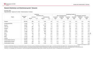Analyse des Arbeitsmarktes in Sachsen


Bestand Arbeitslose und Arbeitslosenquoten1 (Gesamt)

November 2009
Regionaldirektion / Agenturen für Arbeit / Direktionsbezirke in Sachsen

                                                                                                Arbeitslose                                                                                           Arbeitslosen-Quoten an
                                                                                                    Veränderung zum                                                 allen Erwerbspersonen2                                    den abhängigen zivilen EP3
                                                        November
                     Region                                                         Vormonat                              Vorjahresmonat                     November      September    November                         November    September       November
                                                          2009
                                                                              absolut        in %                      absolut        in %                     2009          2009          2008                            2009         2009           2008
                                                               1                   2                   3                   4                   5                   6                   7                   8                   9                  10                   11

Sachsen                                                       250.304                  -269                -0,1                1.540                0,6                11,6                11,6                11,5                13,0                13,0                 12,8

Annaberg-Buchholz                                               18.345                  373                 2,1                  733                4,2                12,1                11,9                11,4                13,5                13,2                 12,7
Bautzen                                                         36.087                    -4               -0,0                -2.745               -7,1               12,4                12,4                13,1                13,7                13,7                 14,5
Chemnitz                                                        27.686                 -267                -1,0                  286                1,0                10,5                10,6                10,3                11,8                11,9                 11,6
Dresden                                                         33.611                 -329                -1,0                3.548               11,8                11,0                11,1                  9,9               12,2                12,3                 11,0
Leipzig                                                         51.773                 -473                -0,9                -1.804               -3,4               13,1                13,2                13,6                14,7                14,8                 15,2
Oschatz                                                         19.388                  127                 0,7                  883                4,8                12,6                12,5                11,8                13,9                13,8                 13,1




                                                                                                                                                                                                                                                                                     -9-
Pirna                                                           13.821                  705                 5,4                 -636                -4,4               10,4                  9,9               10,7                11,6                11,0                 12,0
Plauen                                                          13.370                  -25                -0,2                  -16                -0,1               10,5                10,5                10,4                11,7                11,7                 11,6
Riesa                                                           12.015                 -203                -1,7                  -37                -0,3               11,1                11,3                11,0                12,4                12,6                 12,3
Zwickau                                                         24.208                 -173                -0,7                1.328                5,8                10,9                11,0                10,1                12,1                12,2                 11,3
Direktionsbezirk Chemnitz                                       88.934                   68                 0,1                2.446                2,8                11,1                11,1                10,7                12,4                12,4                 11,9
Direktionsbezirk Dresden                                        95.534                  169                 0,2                  130                0,1                11,4                11,4                11,3                12,7                12,6                 12,6
Direktionsbezirk Leipzig                                        65.836                 -506                -0,8                -1.036               -1,5               12,8                12,9                13,0                14,3                14,4                 14,6
                                                                                                                                                                                                                                          © Statistik der Bundesagentur für Arbeit
1
Die Daten zur Arbeitslosigkeit speisen sich ab September 2005 aus dem IT-Fachverfahren der BA, aus Datenlieferungen zugelassener kommunaler Träger und - sofern keine plausiblen Daten geliefert wurden - aus ergänzenden Schätzungen der BA.
2
Arbeitslose in % aller zivilen Erwerbspersonen (sozialversicherungspflichtig und geringfügig Beschäftigte, Beamte, Arbeitslose, Selbständige und mithelfende Familienangehörige sowie ab Mai 2007 Personen in Arbeitsgelegenheiten der Mehraufwandsvariante).
3
Arbeitslose in % der abhängigen zivilen Erwerbspersonen ( sozialversicherungspflichtig und geringfügig Beschäftigte, Beamte, Arbeitslose, sowie ab Mai 2007 Personen in Arbeitsgelegenheiten Mehraufwandsvariante).
 