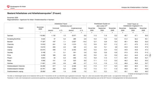 Analyse des Arbeitsmarktes in Sachsen


Bestand Arbeitslose und Arbeitslosenquoten1 (Frauen)

November 2009
Regionaldirektion / Agenturen für Arbeit / Direktionsbezirke in Sachsen

                                                                                           Arbeitslose Frauen                                                           Arbeitslosen-Quoten an                                           Anteil Frauen an
                                                                                                    Veränderung zum                                                        allen zivilen EP2                                       Arbeitslosen Insgesamt in %
                                                        November
                     Region                                                         Vormonat                              Vorjahresmonat                     November           September            November            November            September            November
                                                          2009
                                                                              absolut        in %                      absolut        in %                     2009               2009                 2008                2009                2009                 2008
                                                               1                   2                   3                   4                   5                   6                   7                   8                   9                   10                   11

Sachsen                                                       116.963                  -1.130              -1,0                -8.577               -6,8               11,5                11,6                12,2                 46,7                47,1                 50,5

Annaberg-Buchholz                                                  9.424                  37                0,4                 -285                -2,9               13,3                13,3                13,5                 51,4                52,2                 55,1
Bautzen                                                         17.357                  -187               -1,1                -2.827              -14,0               12,7                12,8                14,4                 48,1                48,6                 52,0
Chemnitz                                                        13.033                  -241               -1,8                -1.010               -7,2               10,5                10,7                11,2                 47,1                47,5                 51,3
Dresden                                                         14.610                  -305               -2,0                  328                2,3                  9,9               10,1                  9,8                43,5                43,9                 47,5
Leipzig                                                         23.073                  -359               -1,5                -2.253               -8,9               12,2                12,4                13,4                 44,6                44,8                 47,3
Oschatz                                                            9.188                 -11               -0,1                 -341                -3,6               12,6                12,6                12,8                 47,4                47,8                 51,5




                                                                                                                                                                                                                                                                                      - 10 -
Pirna                                                              6.259                 389                6,6                 -661                -9,6               10,0                  9,3               10,9                 45,3                44,8                 47,9
Plauen                                                             6.643                 -34               -0,5                 -540                -7,5               10,9                11,0                11,7                 49,7                49,8                 53,7
Riesa                                                              5.555                -101               -1,8                 -533                -8,8               11,1                11,3                12,0                 46,2                46,3                 50,5
Zwickau                                                         11.821                  -318               -2,6                 -455                -3,7               11,3                11,6                11,5                 48,8                49,8                 53,7
Direktionsbezirk Chemnitz                                       43.490                  -517               -1,2                -2.446               -5,3               11,5                11,7                12,0                 48,9                49,5                 53,1
Direktionsbezirk Dresden                                        43.781                  -204               -0,5                -3.693               -7,8               11,0                11,1                11,9                 45,8                46,1                 49,8
Direktionsbezirk Leipzig                                        29.692                  -409               -1,4                -2.438               -7,6               12,1                12,3                13,1                 45,1                45,4                 48,0
                                                                                                                                                                                                                                           © Statistik der Bundesagentur für Arbeit
1
Die Daten zur Arbeitslosigkeit speisen sich ab September 2005 aus dem IT-Fachverfahren der BA, aus Datenlieferungen zugelassener kommunaler Träger und - sofern keine plausiblen Daten geliefert wurden - aus ergänzenden Schätzungen der BA.
2
Arbeitslose in % aller zivilen Erwerbspersonen (sozialversicherungspflichtig und geringfügig Beschäftigte, Beamte, Arbeitslose, Selbständige und mithelfende Familienangehörige sowie ab Mai 2007 Personen in Arbeitsgelegenheiten der Mehraufwandsvariante).
 