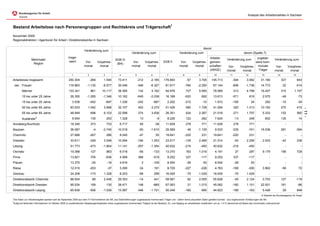 Analyse des Arbeitsmarktes in Sachsen


Bestand Arbeitslose nach Personengruppen und Rechtskreis und Trägerschaft1

November 2009
Regionaldirektion / Agenturen für Arbeit / Direktionsbezirke in Sachsen

                                                                                                                                                                          davon
                                                                  Veränderung zum
                                                                                                              Veränderung zum                              Veränderung zum                                             davon (Spalte 7)
                                                   Insge-                                                                                                                           Arbeits-                                    zugelas-
                Merkmale/                                                                      SGB III                                                                                                 Veränderung zum                              Veränderung zum
                                                    samt          Vor-          Vorjahres-                     Vor-         Vorjahres-     SGB II           Vor-         Vorjahres- gemein-                                    sene kom-
                 Region                                                                         (BA)
                                                                 monat           monat                        monat          monat                         monat          monat     schaften            Vor-         Vorjahres- munale               Vor-         Vorjahres-
                                                                                                                                                                                    (ARGE)             monat          monat      Träger             monat          monat
                                                      1              2              3              4             5              6              7              8              9             10             11             12            13             14              15

Arbeitslose insgesamt                              250.304               -269       1.540        73.411              -212      -2.165       176.893                -57       3.705       145.713            -394         3.062         31.180              337             643
    dar.: Frauen                                   116.963          -1.130         -8.577        35.046              -346      -6.327         81.917              -784      -2.250        67.144            -806        -1.736         14.773              22           -514
         Männer                                    133.341               861       10.117        38.365              134        4.162         94.976              727        5.955        78.569               412       4.798         16.407              315         1.157
         15 bis unter 25 Jahre                       26.350         -1.265         -1.346        10.162              -645      -2.038         16.188              -620           692      13.613            -571              619       2.575              -49             73
         15 bis unter 20 Jahre                        3.538              -452           -697       1.336             -242           -687       2.202              -210            -10       1.910           -195              24            292            -15             -34
         50 bis unter 65 Jahre                       83.533          1.042          3.998        32.107              452        2.270         51.426              590        1.728        41.264               320       1.313         10.162              270             415




                                                                                                                                                                                                                                                                                  - 11 -
         55 bis unter 65 Jahre                       48.949              698        6.103        22.598              274        3.836         26.351              424        2.267        21.018               271       1.707          5.333              153             560
         Ausländer2                                   9.554              135            253        1.328              13              -9       8.226              122            262        7.624              -13            248           602            135             14
Annaberg-Buchholz                                    18.345              373            733        6.717              95             -38      11.628              278            771      11.628               278            771               -             -              -
Bautzen                                              36.087                -4      -2.745        10.518               -50      -1.610         25.569               46       -1.135          9.533           -235           -741        16.036              281          -394
Chemnitz                                             27.686              -267           286        8.045              -47            55       19.641              -220           231      19.641            -220              231               -             -              -
Dresden                                              33.611              -329       3.548        10.094              -194       1.053         23.517              -135       2.495        21.514               -93       2.259          2.003              -42             236
Leipzig                                              51.773              -473      -1.804        11.141              -257      -1.354         40.632              -216           -450     40.632            -216           -450                 -             -              -
Oschatz                                              19.388              127            883        6.018              -56           -133      13.370              183        1.016          4.191              27             287       9.179              156             729
Pirna                                                13.821              705            -636       4.569             368            -519       9.252              337            -117       9.252              337         -117                 -             -              -
Plauen                                               13.370               -25            -16       4.816               3            -109       8.554               -28            93        8.554              -28            93                -             -              -
Riesa                                                12.015              -203            -37       3.290              24            191        8.725              -227           -228       4.763           -169           -300         3.962              -58             72
Zwickau                                              24.208              -173       1.328          8.203              -98           299       16.005               -75       1.029        16.005               -75       1.029                  -             -              -
Direktionsbezirk Chemnitz                            88.934               68        2.446        29.353               -14           441       59.581               82        2.005        55.828               -45       2.124          3.753              127          -119
Direktionsbezirk Dresden                             95.534              169            130      28.471              148            -885      67.063               21        1.015        45.062            -160         1.101         22.001              181             -86
Direktionsbezirk Leipzig                             65.836              -506      -1.036        15.587              -346      -1.721         50.249              -160           685      44.823            -189           -163         5.426              29              848
                                                                                                                                                                                                                                       © Statistik der Bundesagentur für Arbeit
1
Die Daten zur Arbeitslosigkeit speisen sich ab September 2005 aus dem IT-Fachverfahren der BA, aus Datenlieferungen zugelassener kommunaler Träger und - sofern keine plausiblen Daten geliefert wurden - aus ergänzenden Schätzungen der BA.
2
Aufgrund fehlender Informationen im Oktober 2009 zu ausländischen Staatsangehörigkeiten eines zugelassenen kommunalen Trägers ist der Bestand, Zu- und Abgang an arbeitslosen Ausländern um ca. 1,4 % (berechnet auf Basis des Vormonats) unterzeichnet.
 