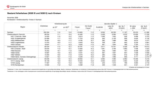 Analyse des Arbeitsmarktes in Sachsen


Bestand Arbeitslose (SGB III und SGB II) nach Kreisen

November 2009
Bundesland / Direktionsbezirke / Kreise in Sachsen

                                                                                          Arbeitslosenquote                                                                                darunter (Spalte 1)
                                                               Arbeitslose                                                                           Alo-Quote                                   unter 25             dar. Sp.7             50 Jahre              dar. Sp.9
                        Region                                                         an EP1              an AEP2                Frauen                                   Ausländer
                                                                                                                                                      Frauen1                                     Jahre               (Frauen)               u. älter             (Frauen)
                                                                     1                     2                    3                     4                    5                     6                    7                     8                    9                     10
Sachsen                                                              250.304                    11,6                 13,0             116.963                   11,5                 9.554                26.350                11.187               83.533              41.068
Direktionsbezirk Chemnitz                                             88.934                    11,1                 12,4              43.490                   11,5                 2.459                 8.564                 3.676               33.694              17.239
     14511 Chemnitz, Stadt                                            14.520                    11,8                 13,2               6.810                   11,5                 1.006                 1.463                   636                4.699               2.375
     14521 Erzgebirgskreis                                            22.906                    11,7                 13,0              11.703                   12,8                   250                 2.100                   909                9.625               5.135
     14522 Mittelsachsen                                              18.491                    10,5                 11,7               8.792                   10,7                   383                 1.896                   788                6.812               3.317
     14523 Vogtlandkreis                                              13.370                    10,5                 11,7               6.643                   10,9                   339                 1.261                   554                5.234               2.691
     14524 Zwickau                                                    19.647                    11,1                 12,3               9.542                   11,4                   481                 1.844                   789                7.324               3.721
Direktionsbezirk Dresden                                              95.534                    11,4                 12,7              43.781                   11,0                 3.511                10.701                 4.529               30.344              14.613
     14612 Dresden, Stadt                                             29.834                    11,4                 12,7              12.904                   10,3                 1.991                 3.790                 1.660                7.406               3.423
     14625 Bautzen                                                    18.242                    10,7                 11,8               8.807                   11,0                   346                 1.864                   767                6.498               3.220
     14626 Görlitz                                                    19.587                    14,0                 15,5               9.341                   14,2                   587                 1.907                   837                7.009               3.409




                                                                                                                                                                                                                                                                                      - 12 -
     14627 Meißen                                                     14.050                    10,6                 11,8               6.470                   10,4                   290                 1.555                   610                4.720               2.247
     14628 Sächs. Schweiz-Osterzgebirge                               13.821                    10,4                 11,6               6.259                   10,0                   297                 1.585                   655                4.711               2.314
Direktionsbezirk Leipzig                                              65.836                    12,8                 14,3              29.692                   12,1                 3.584                 7.085                 2.982               19.495               9.216
     14713 Leipzig, Stadt                                             35.149                    13,8                 15,5              15.450                   12,6                 3.000                 3.623                 1.562                9.220               4.350
     14729 Leipzig                                                    17.067                    12,0                 13,3               7.853                   11,5                   235                 1.914                   789                5.854               2.719
     14730 Nordsachsen                                                13.620                    11,8                 13,2               6.389                   11,8                   349                 1.548                   631                4.421               2.147
                                                                                                                                                                                                                                           © Statistik der Bundesagentur für Arbeit
1
Arbeitslose in % aller zivilen Erwerbspersonen (sozialversicherungspflichtig und geringfügig Beschäftigte, Beamte, Arbeitslose, Selbständige und mithelfende Familienangehörige sowie ab Mai 2007 Personen in Arbeitsgelegenheiten der Mehraufwandsvariante).
2
Arbeitslose in % der abhängigen zivilen Erwerbspersonen (sozialversicherungspflichtig und geringfügig Beschäftigte, Beamte, Arbeitslose, sowie ab Mai 2007 Personen in Arbeitsgelegenheiten Mehraufwandsvariante).
 