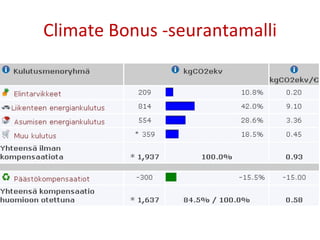 Climate Bonus -seurantamalli 