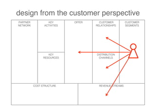 design from the customer perspective
PARTNER           KEY        OFFER     CUSTOMER          CUSTOMER
NETWORK         ACTIVITIES           RELATIONSHIPS       SEGMENTS




                   KEY               DISTRIBUTION
                RESOURCES             CHANNELS




          COST STRUCTURE               REVENUE STREAMS
 