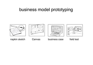 business model prototyping




napkin sketch
   Canvas
   business case
   ﬁeld test
 
